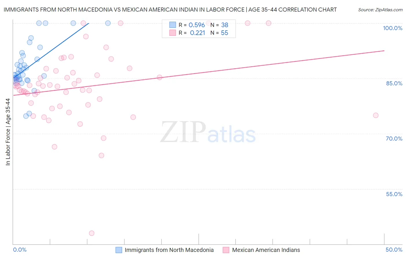 Immigrants from North Macedonia vs Mexican American Indian In Labor Force | Age 35-44