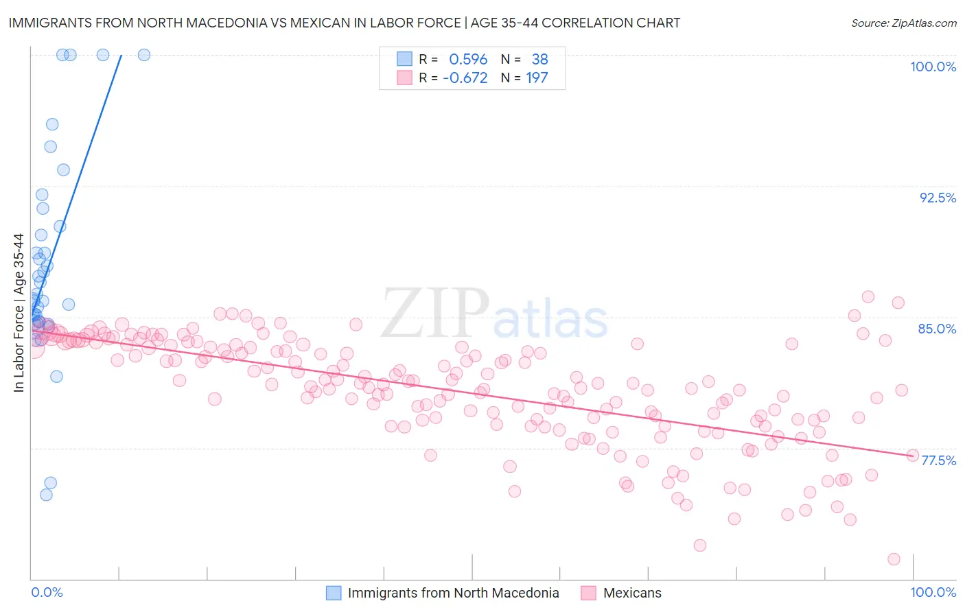 Immigrants from North Macedonia vs Mexican In Labor Force | Age 35-44