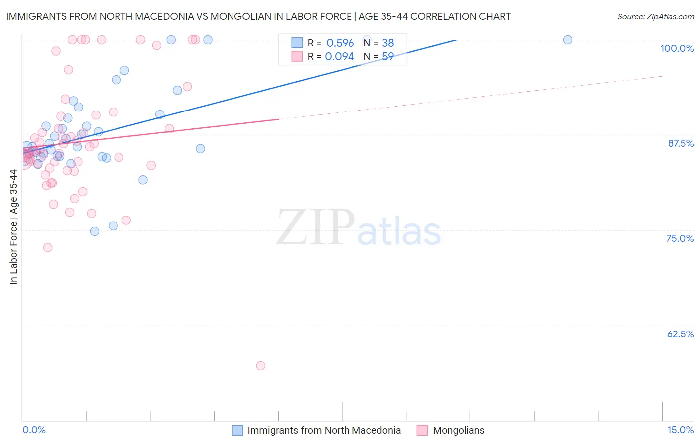 Immigrants from North Macedonia vs Mongolian In Labor Force | Age 35-44