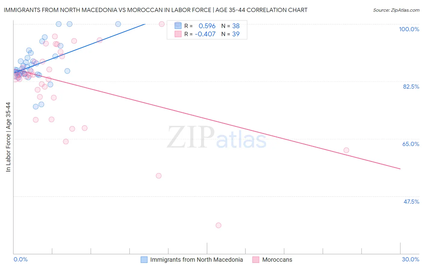 Immigrants from North Macedonia vs Moroccan In Labor Force | Age 35-44