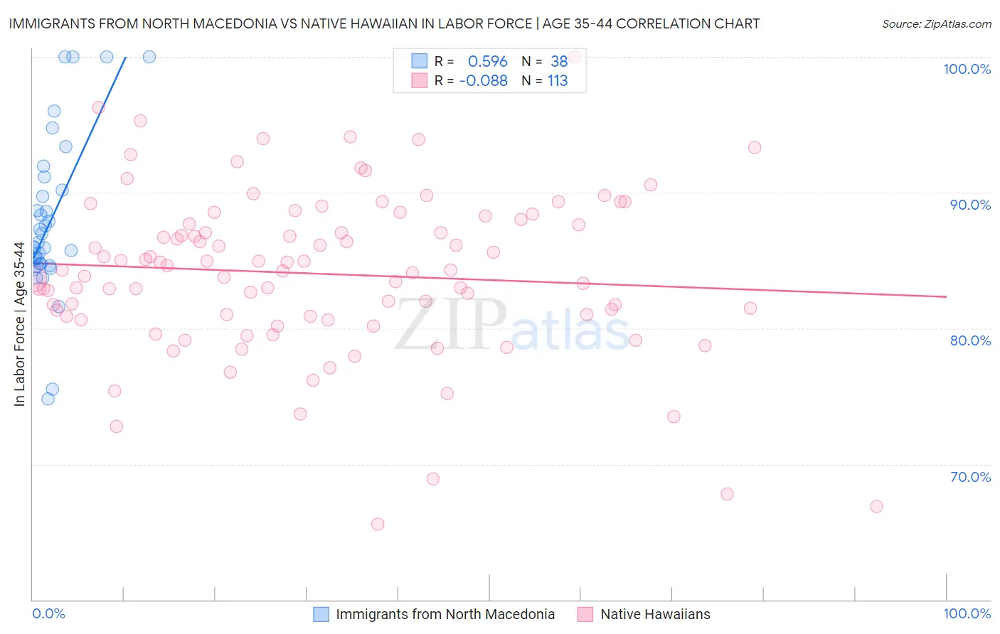 Immigrants from North Macedonia vs Native Hawaiian In Labor Force | Age 35-44