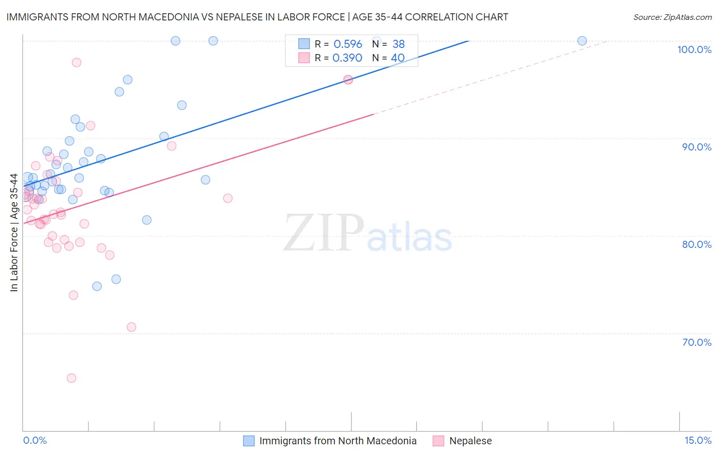 Immigrants from North Macedonia vs Nepalese In Labor Force | Age 35-44