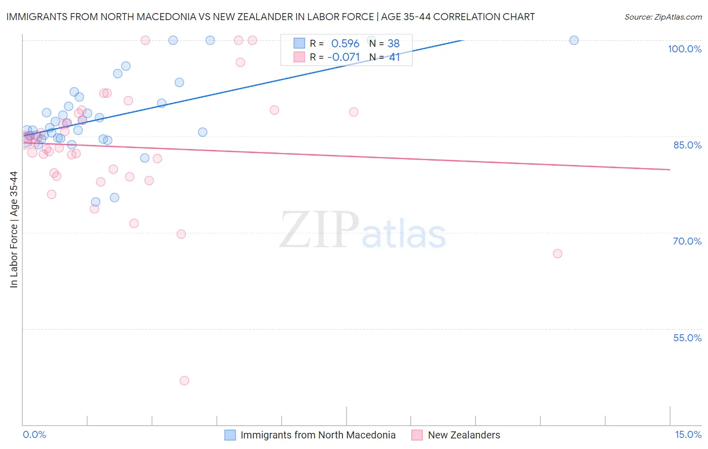 Immigrants from North Macedonia vs New Zealander In Labor Force | Age 35-44