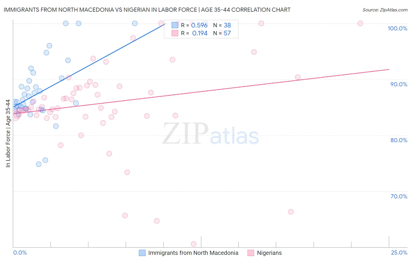 Immigrants from North Macedonia vs Nigerian In Labor Force | Age 35-44