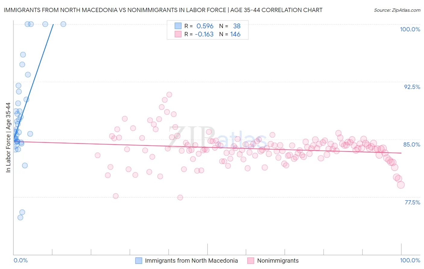 Immigrants from North Macedonia vs Nonimmigrants In Labor Force | Age 35-44