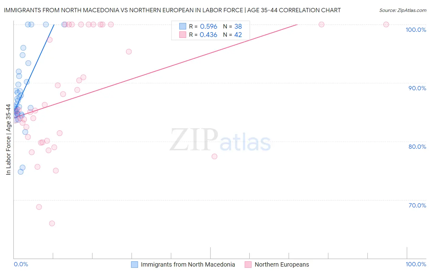 Immigrants from North Macedonia vs Northern European In Labor Force | Age 35-44