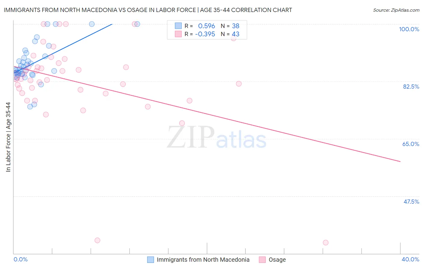 Immigrants from North Macedonia vs Osage In Labor Force | Age 35-44