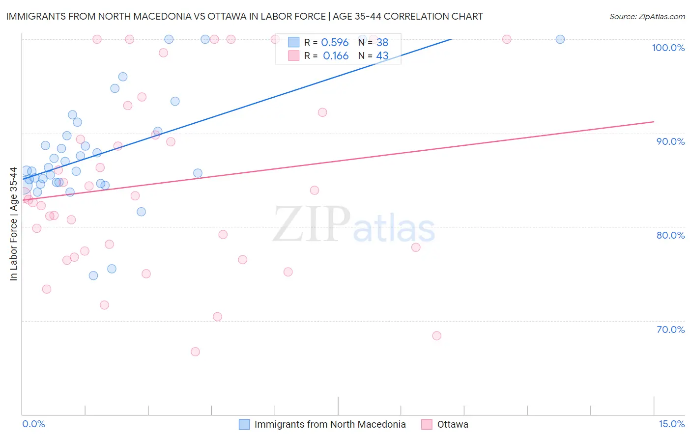 Immigrants from North Macedonia vs Ottawa In Labor Force | Age 35-44
