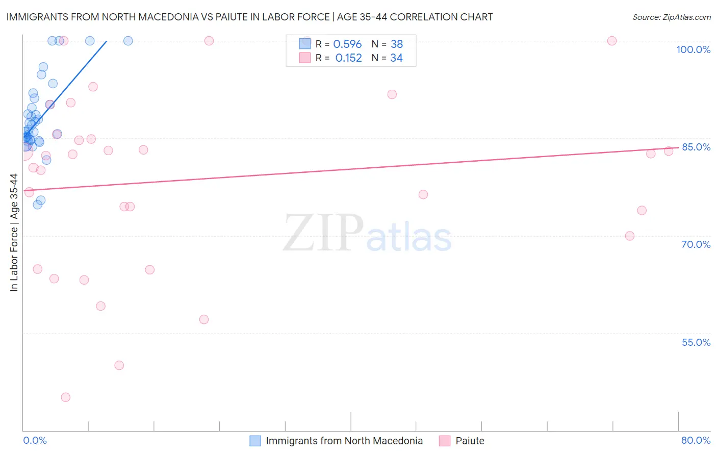 Immigrants from North Macedonia vs Paiute In Labor Force | Age 35-44