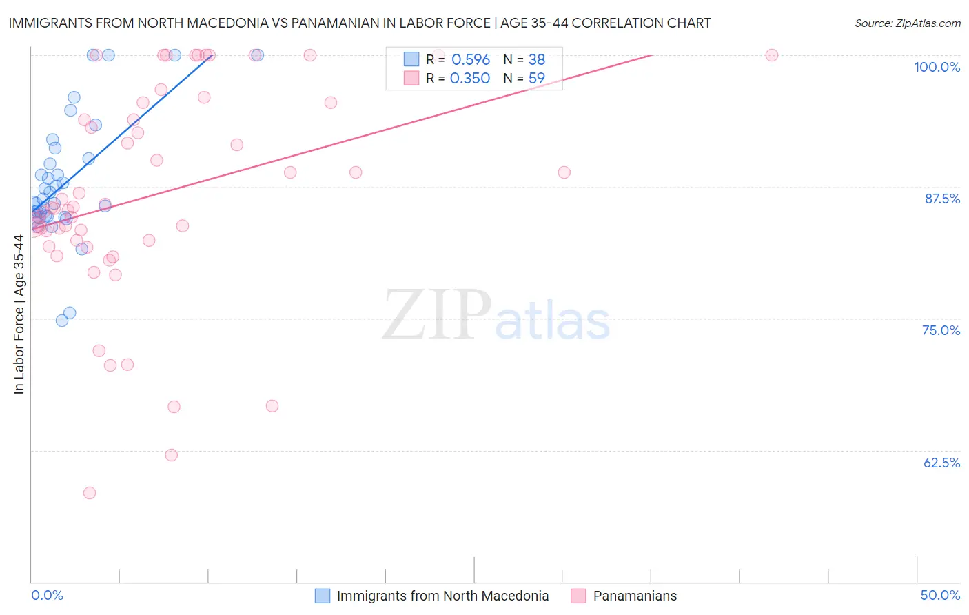 Immigrants from North Macedonia vs Panamanian In Labor Force | Age 35-44