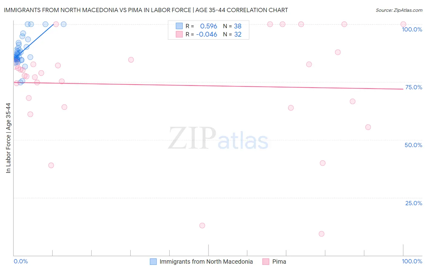 Immigrants from North Macedonia vs Pima In Labor Force | Age 35-44