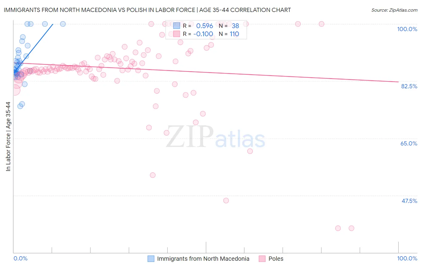 Immigrants from North Macedonia vs Polish In Labor Force | Age 35-44