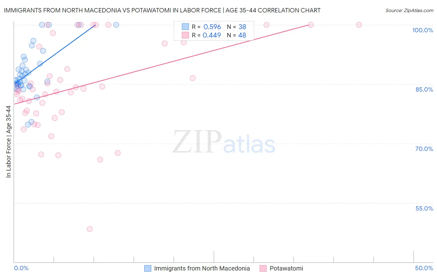 Immigrants from North Macedonia vs Potawatomi In Labor Force | Age 35-44