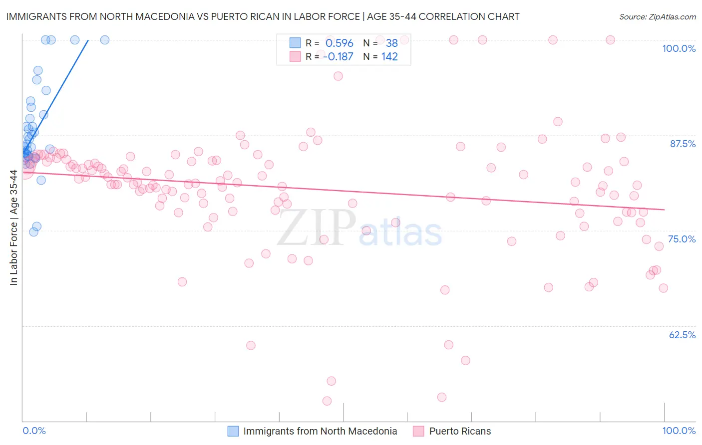 Immigrants from North Macedonia vs Puerto Rican In Labor Force | Age 35-44