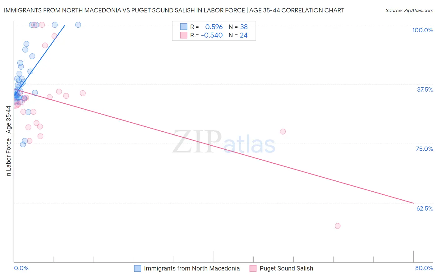 Immigrants from North Macedonia vs Puget Sound Salish In Labor Force | Age 35-44