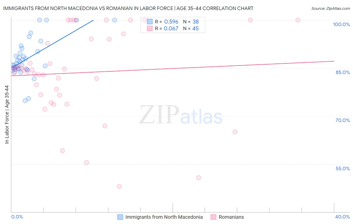 Immigrants from North Macedonia vs Romanian In Labor Force | Age 35-44