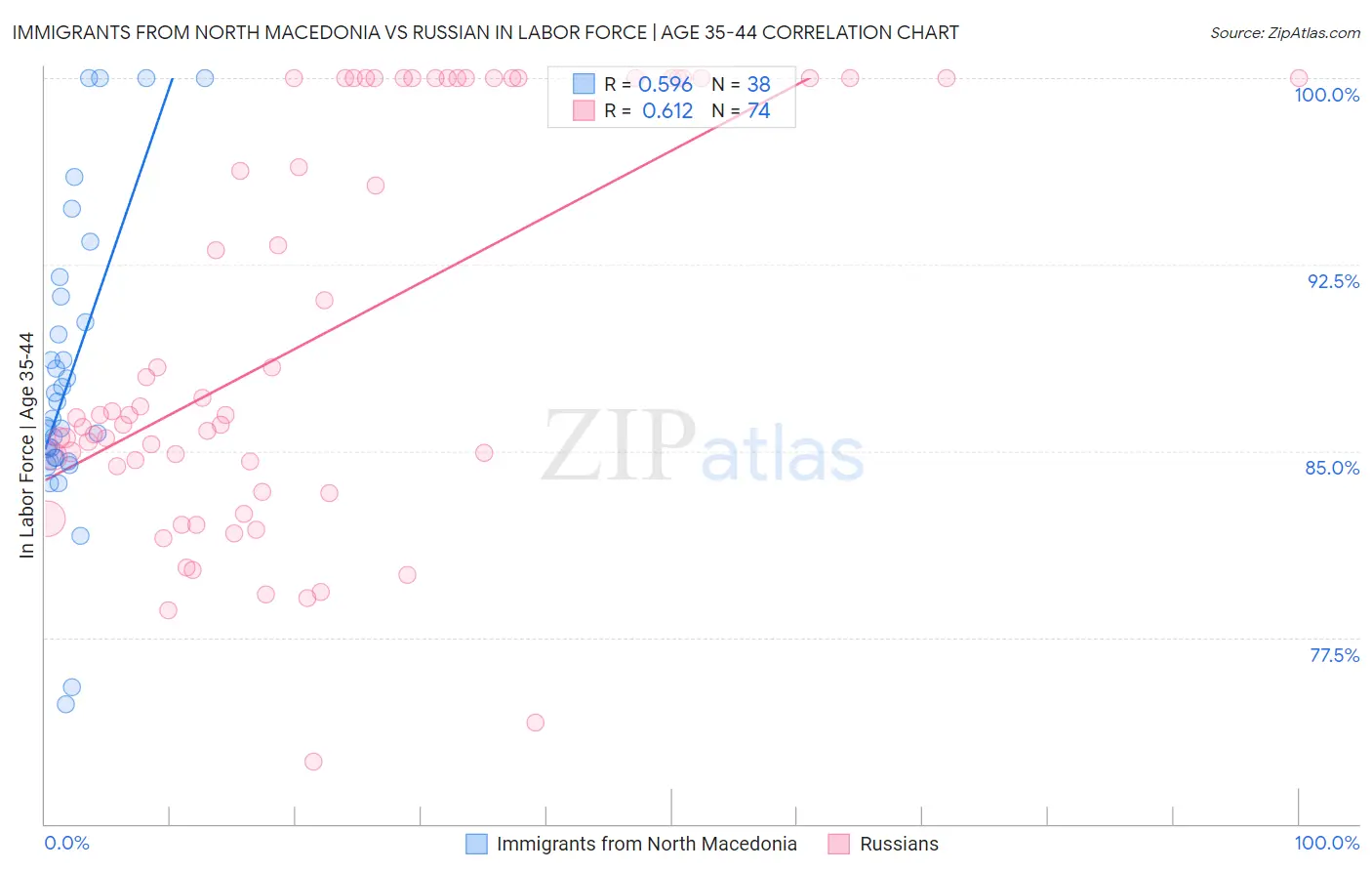 Immigrants from North Macedonia vs Russian In Labor Force | Age 35-44