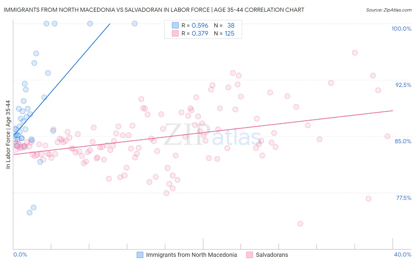 Immigrants from North Macedonia vs Salvadoran In Labor Force | Age 35-44