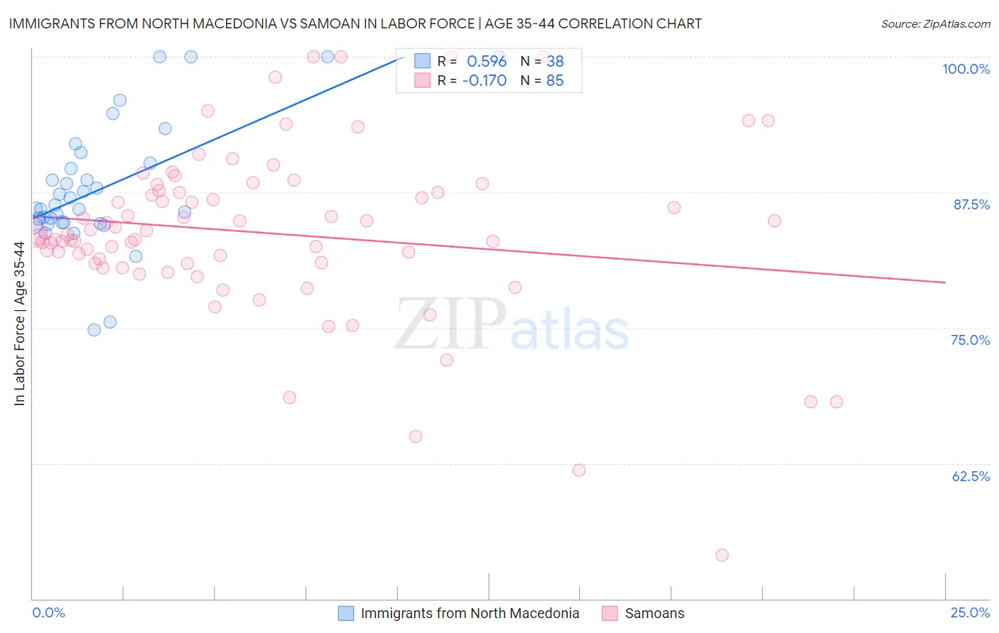 Immigrants from North Macedonia vs Samoan In Labor Force | Age 35-44