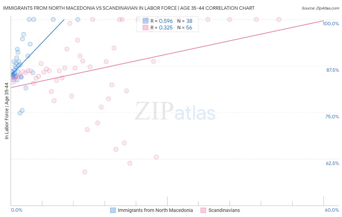 Immigrants from North Macedonia vs Scandinavian In Labor Force | Age 35-44