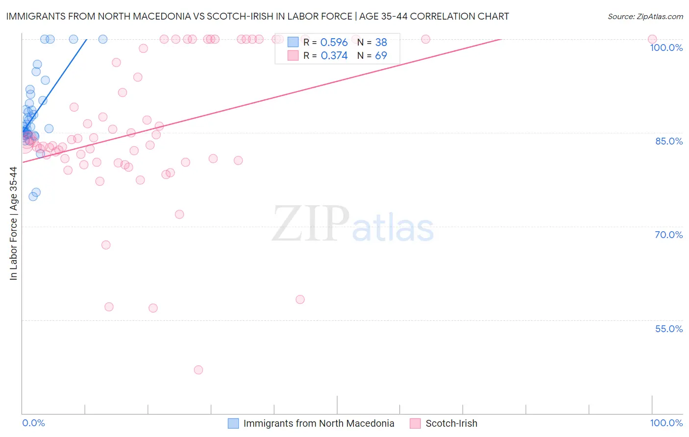 Immigrants from North Macedonia vs Scotch-Irish In Labor Force | Age 35-44