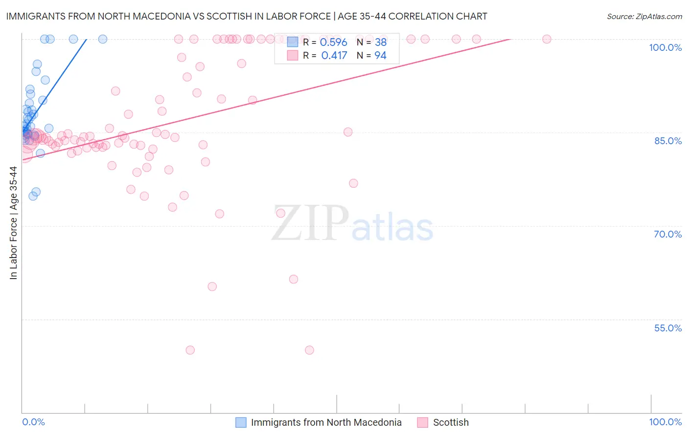 Immigrants from North Macedonia vs Scottish In Labor Force | Age 35-44