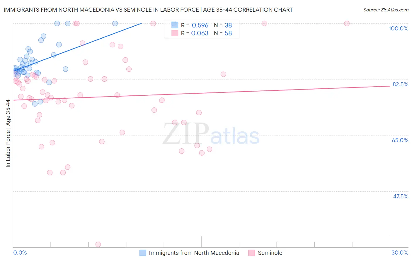 Immigrants from North Macedonia vs Seminole In Labor Force | Age 35-44
