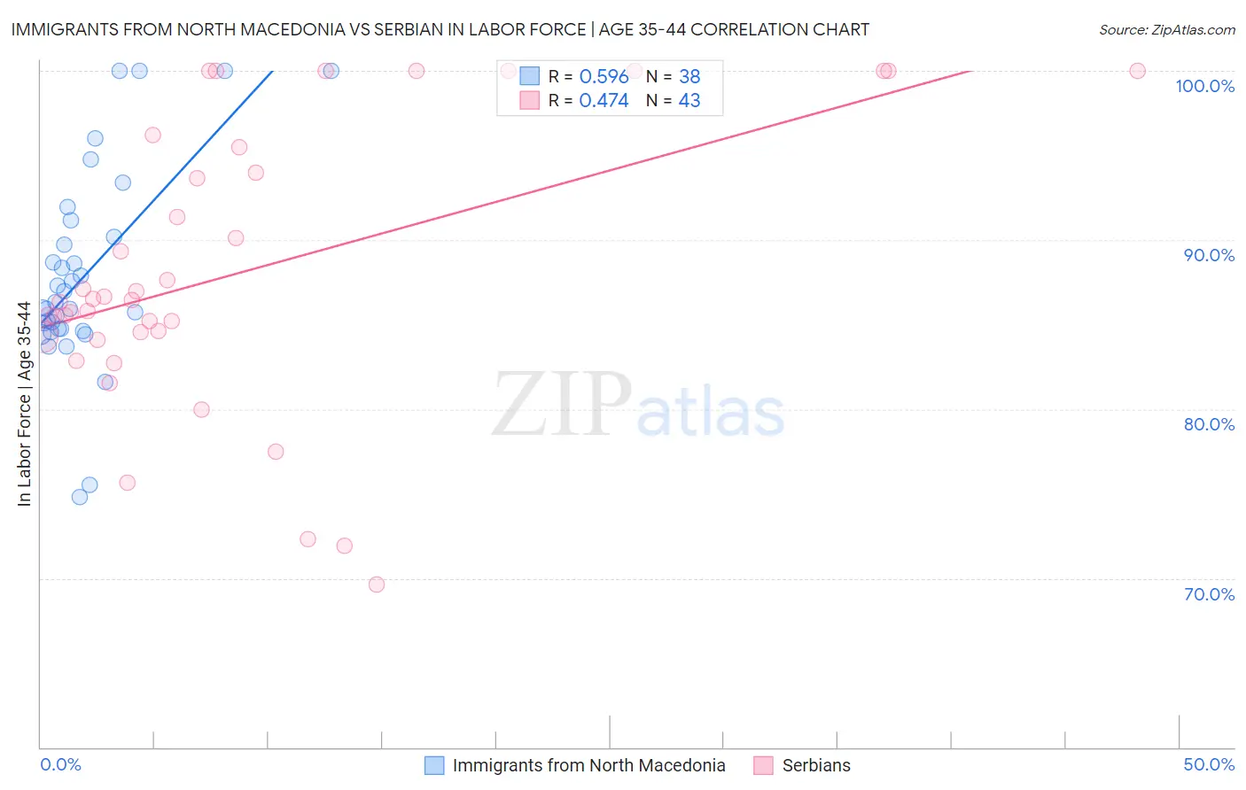 Immigrants from North Macedonia vs Serbian In Labor Force | Age 35-44