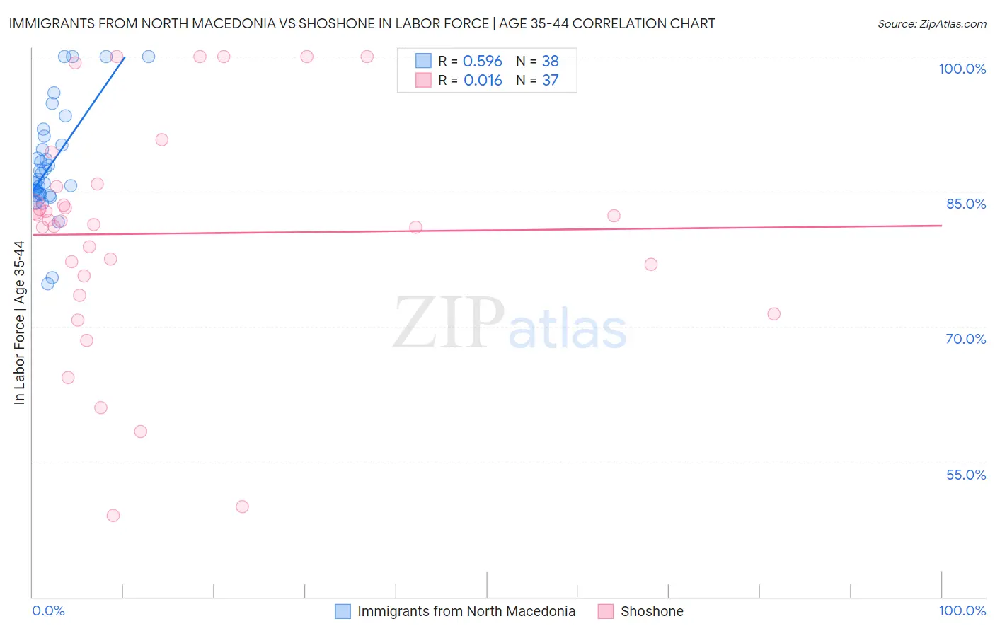 Immigrants from North Macedonia vs Shoshone In Labor Force | Age 35-44