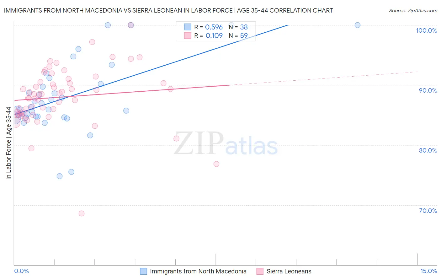 Immigrants from North Macedonia vs Sierra Leonean In Labor Force | Age 35-44