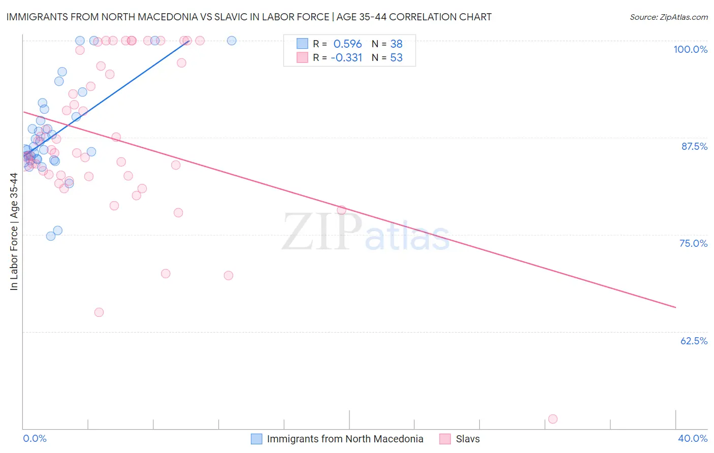Immigrants from North Macedonia vs Slavic In Labor Force | Age 35-44