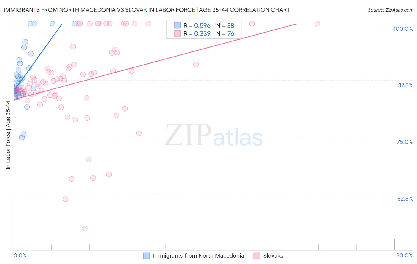 Immigrants from North Macedonia vs Slovak In Labor Force | Age 35-44