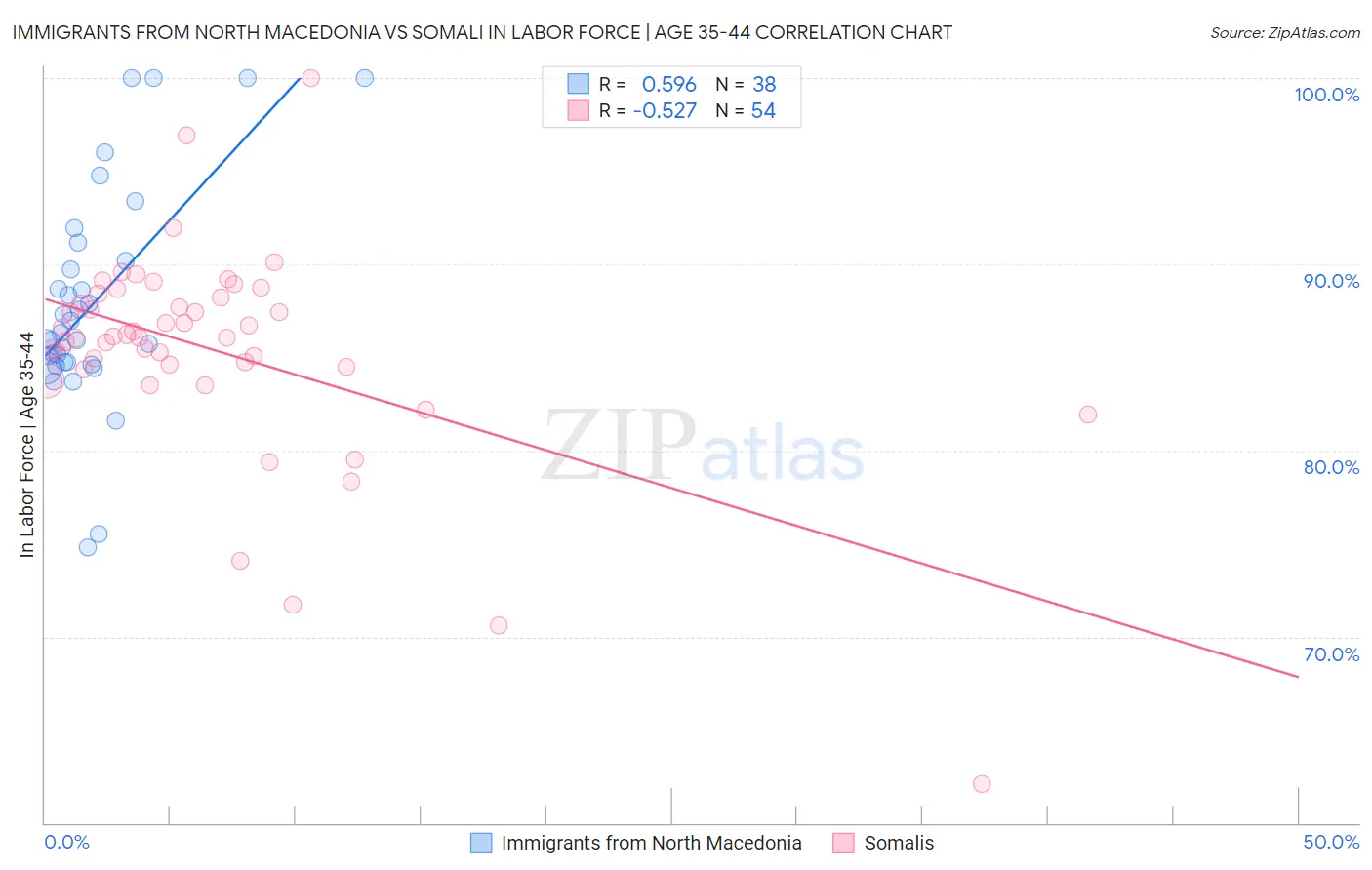 Immigrants from North Macedonia vs Somali In Labor Force | Age 35-44