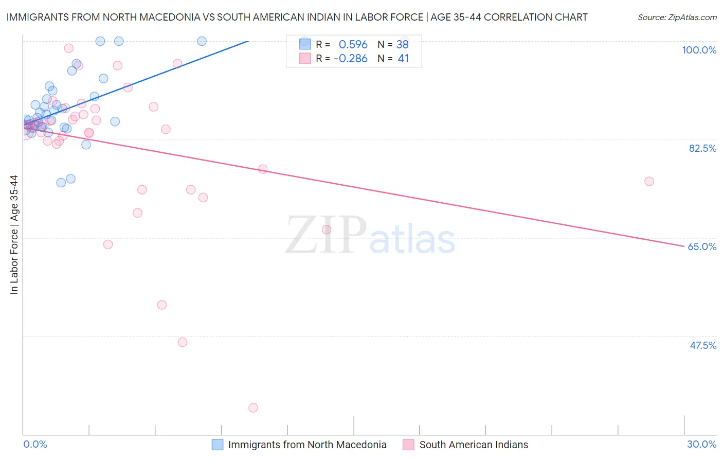 Immigrants from North Macedonia vs South American Indian In Labor Force | Age 35-44