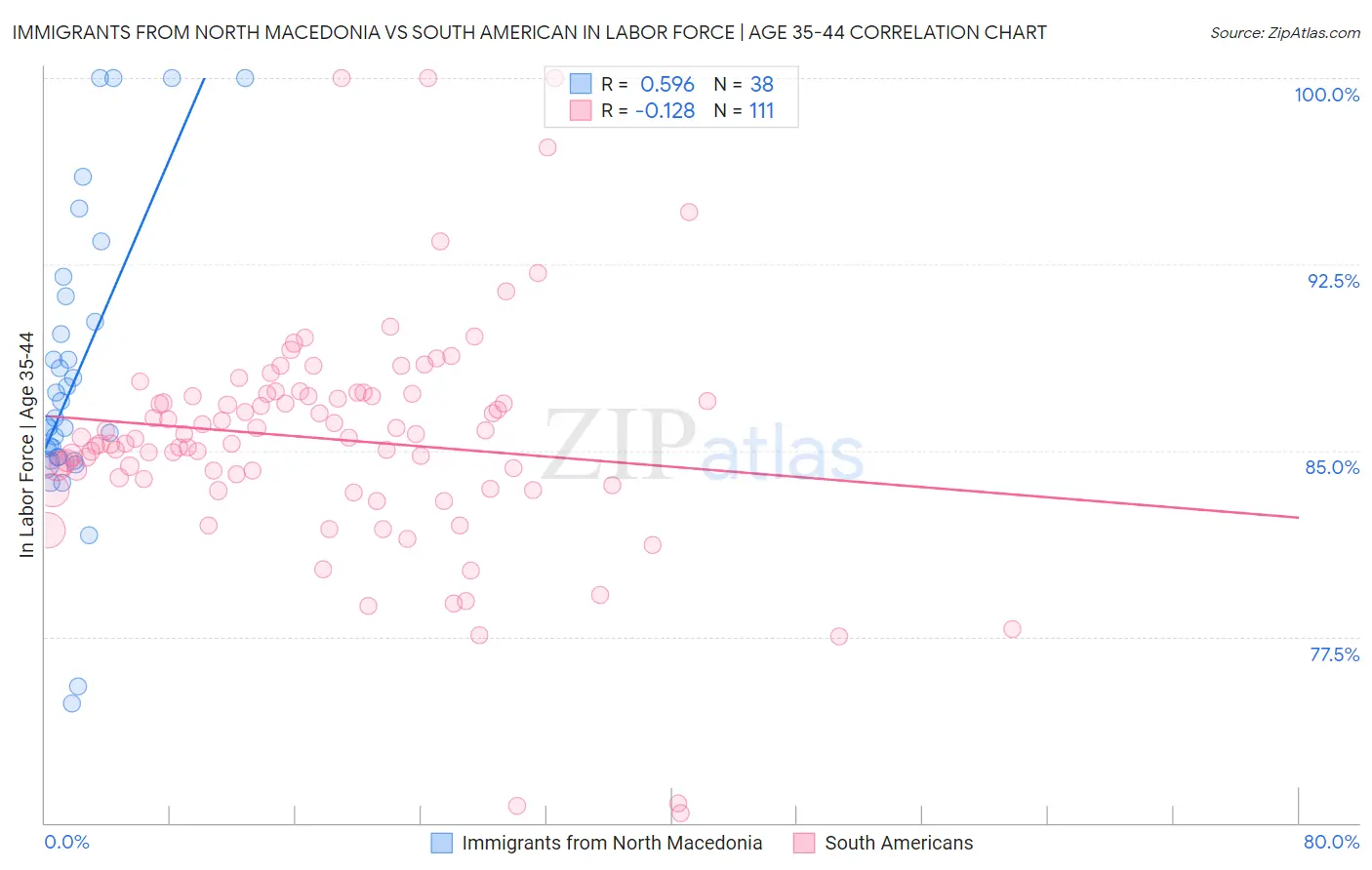 Immigrants from North Macedonia vs South American In Labor Force | Age 35-44