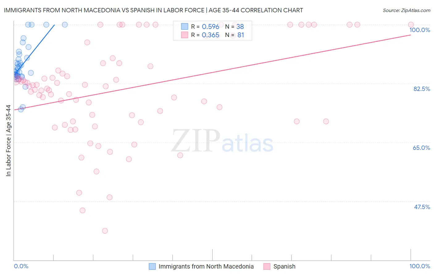 Immigrants from North Macedonia vs Spanish In Labor Force | Age 35-44