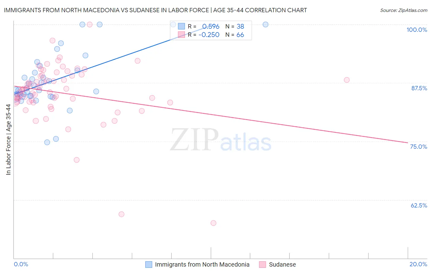 Immigrants from North Macedonia vs Sudanese In Labor Force | Age 35-44