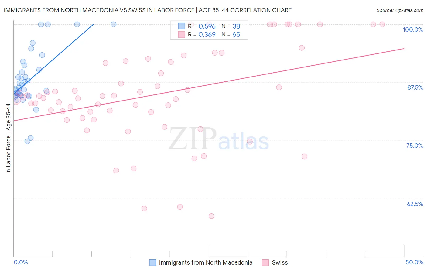 Immigrants from North Macedonia vs Swiss In Labor Force | Age 35-44