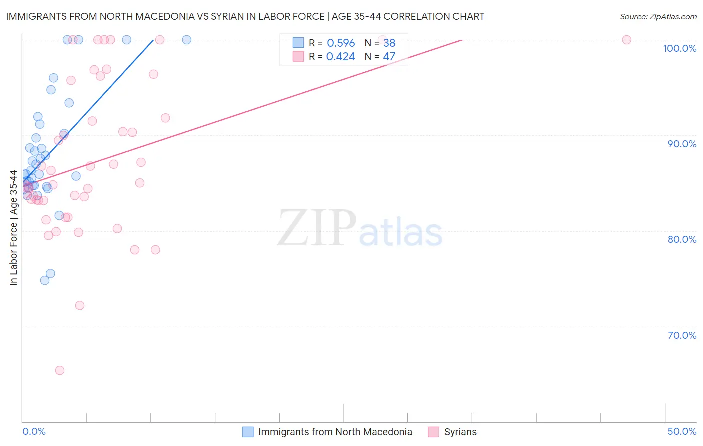 Immigrants from North Macedonia vs Syrian In Labor Force | Age 35-44