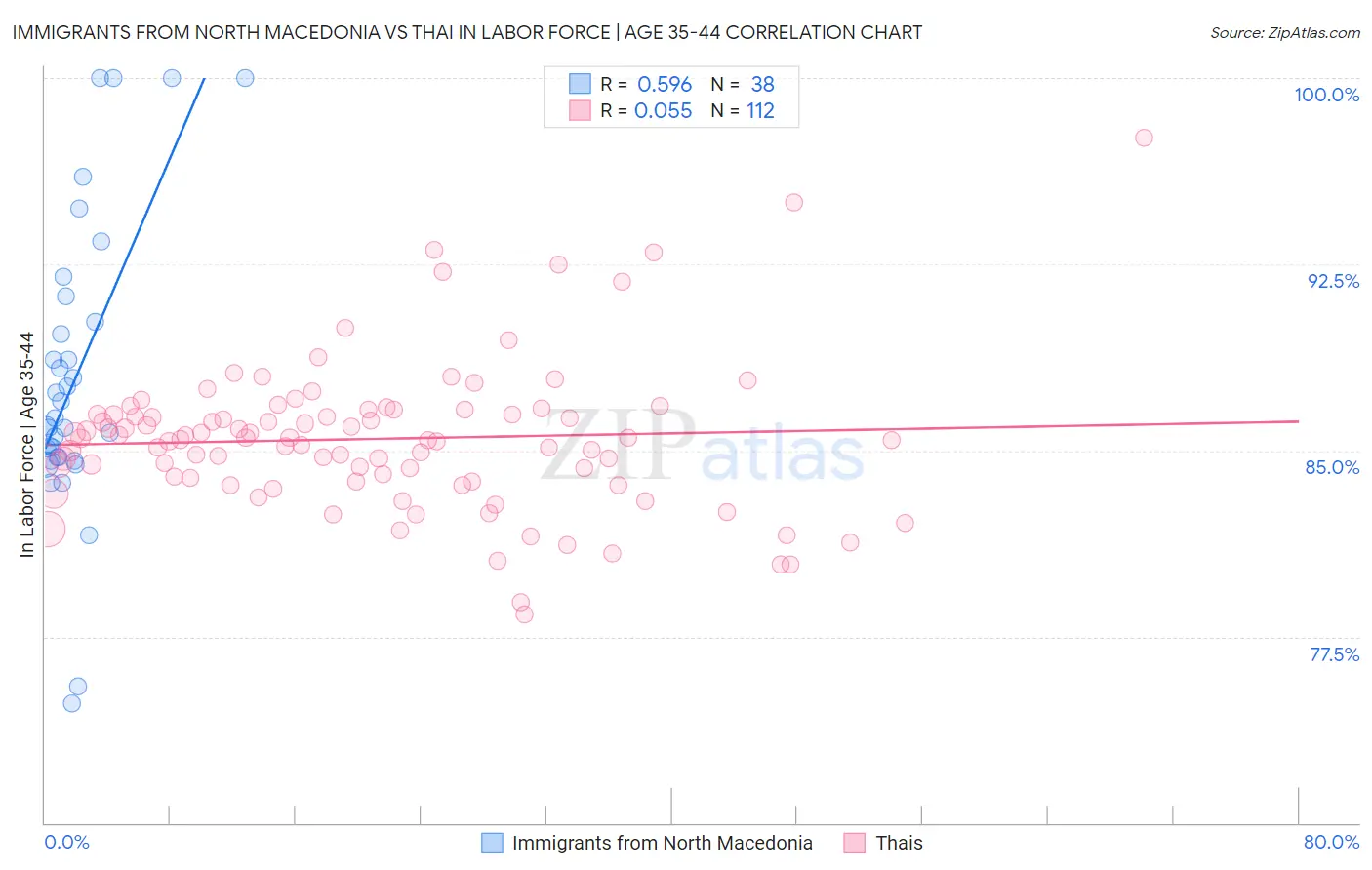 Immigrants from North Macedonia vs Thai In Labor Force | Age 35-44