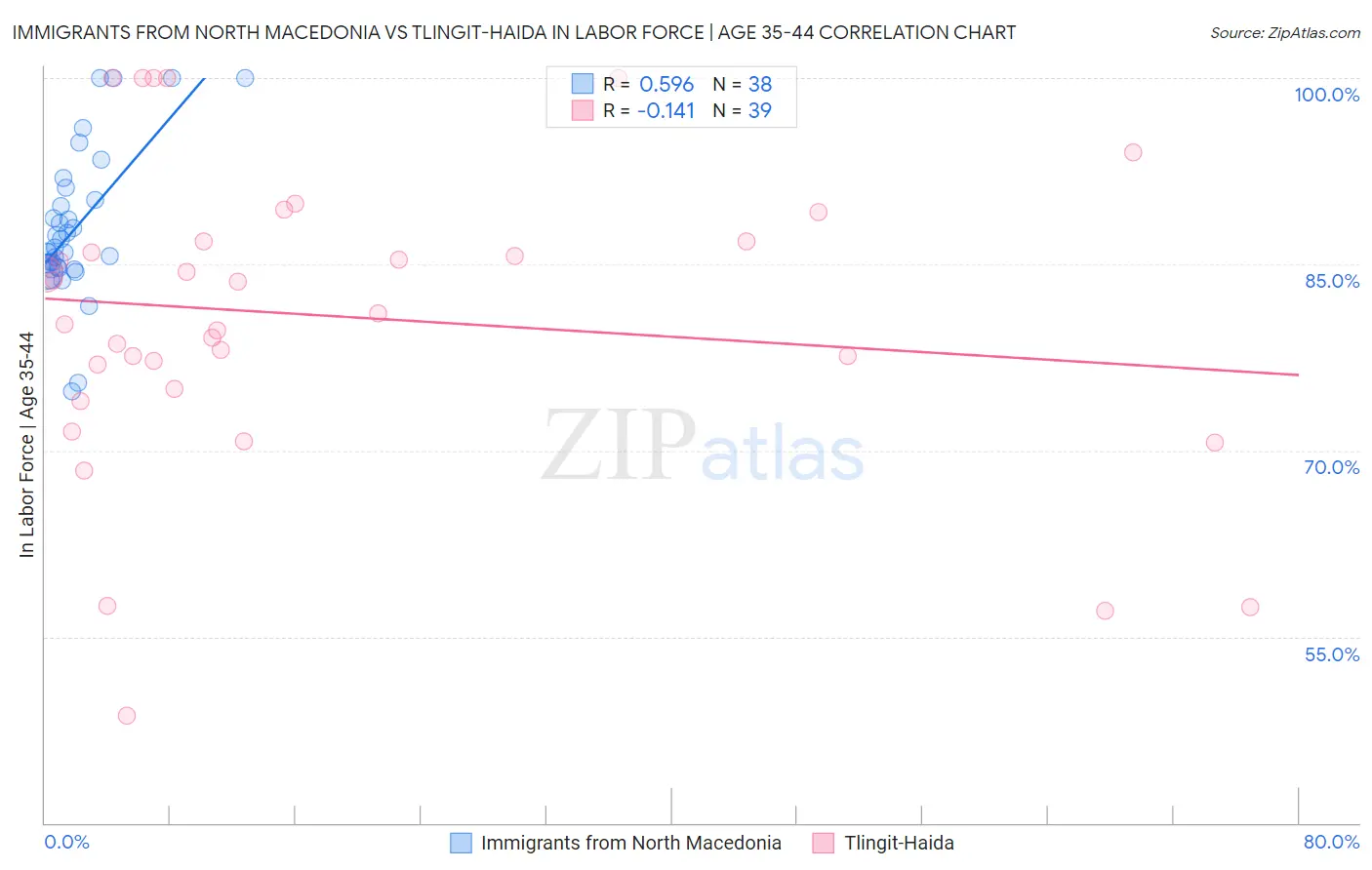 Immigrants from North Macedonia vs Tlingit-Haida In Labor Force | Age 35-44