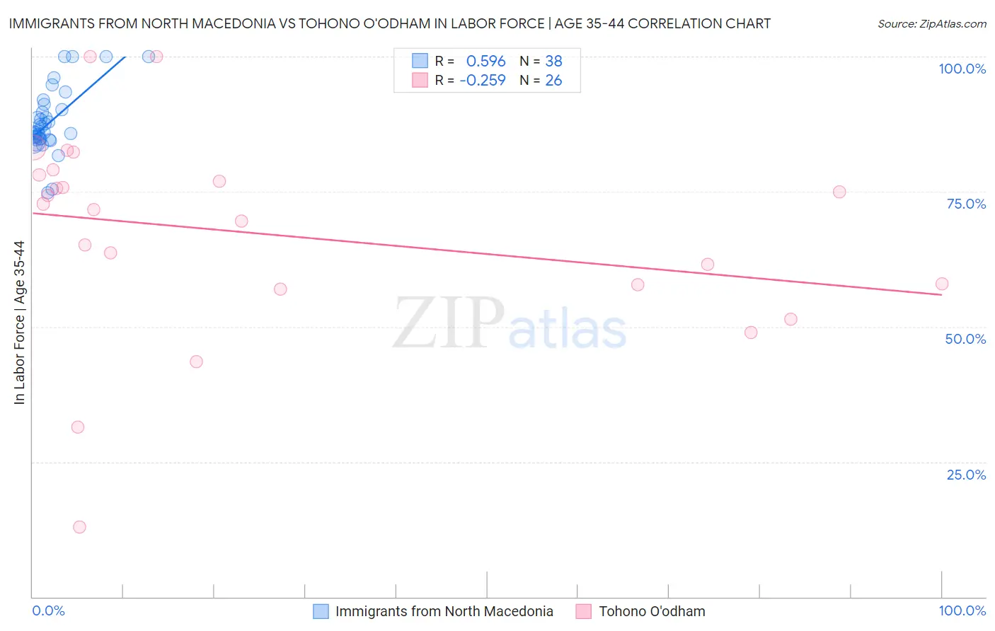 Immigrants from North Macedonia vs Tohono O'odham In Labor Force | Age 35-44