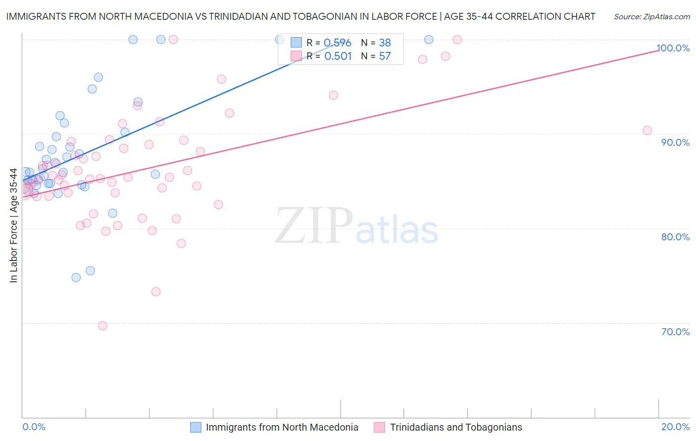 Immigrants from North Macedonia vs Trinidadian and Tobagonian In Labor Force | Age 35-44