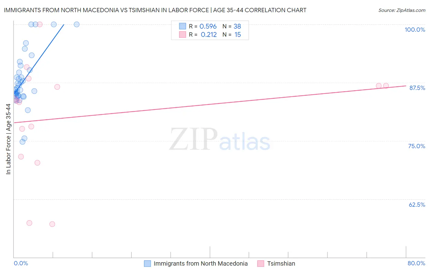 Immigrants from North Macedonia vs Tsimshian In Labor Force | Age 35-44