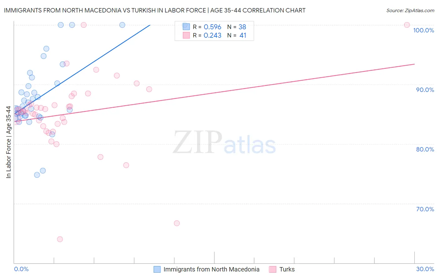Immigrants from North Macedonia vs Turkish In Labor Force | Age 35-44