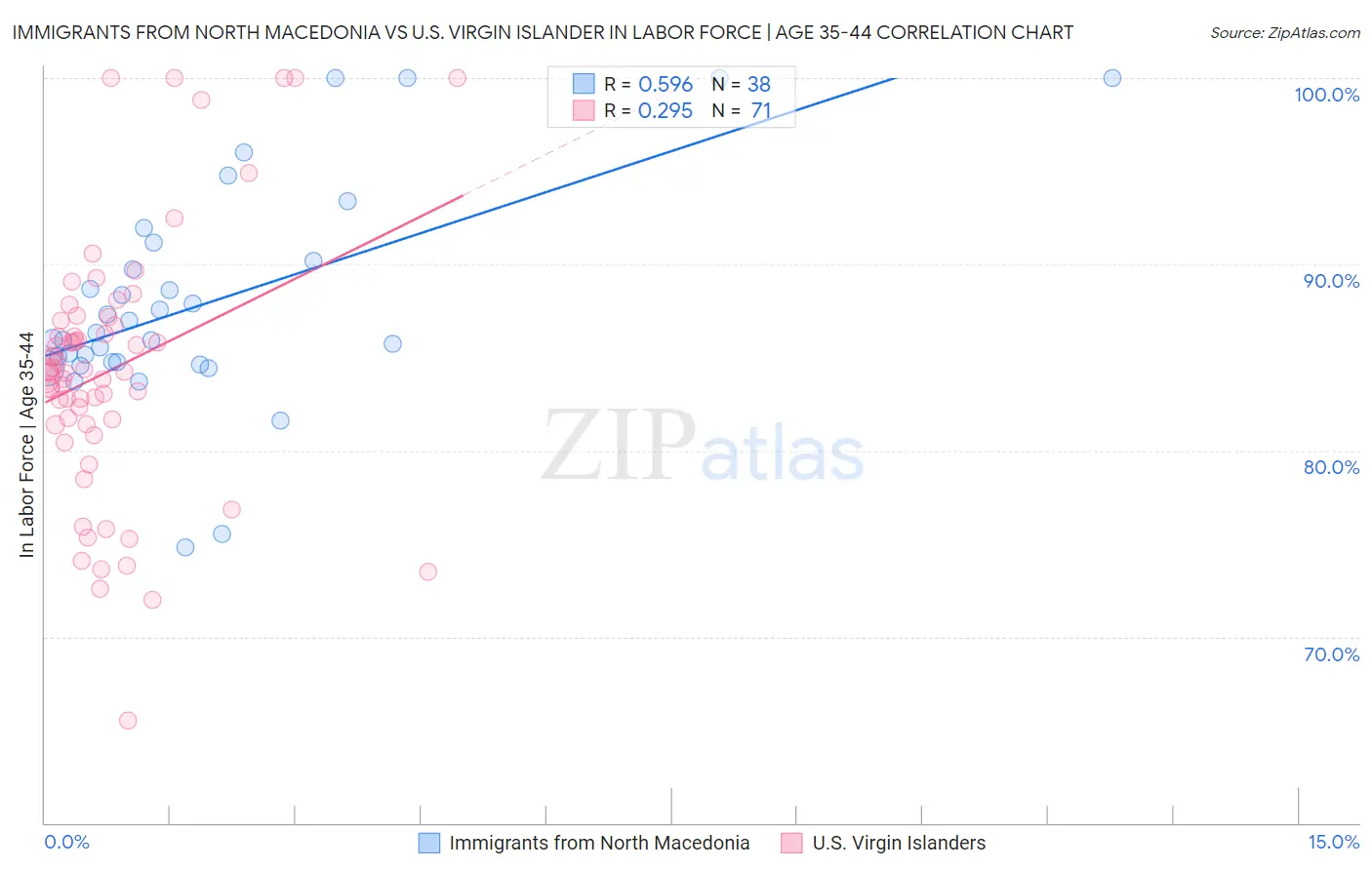 Immigrants from North Macedonia vs U.S. Virgin Islander In Labor Force | Age 35-44