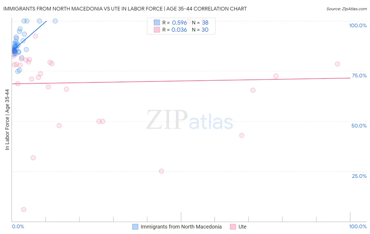 Immigrants from North Macedonia vs Ute In Labor Force | Age 35-44