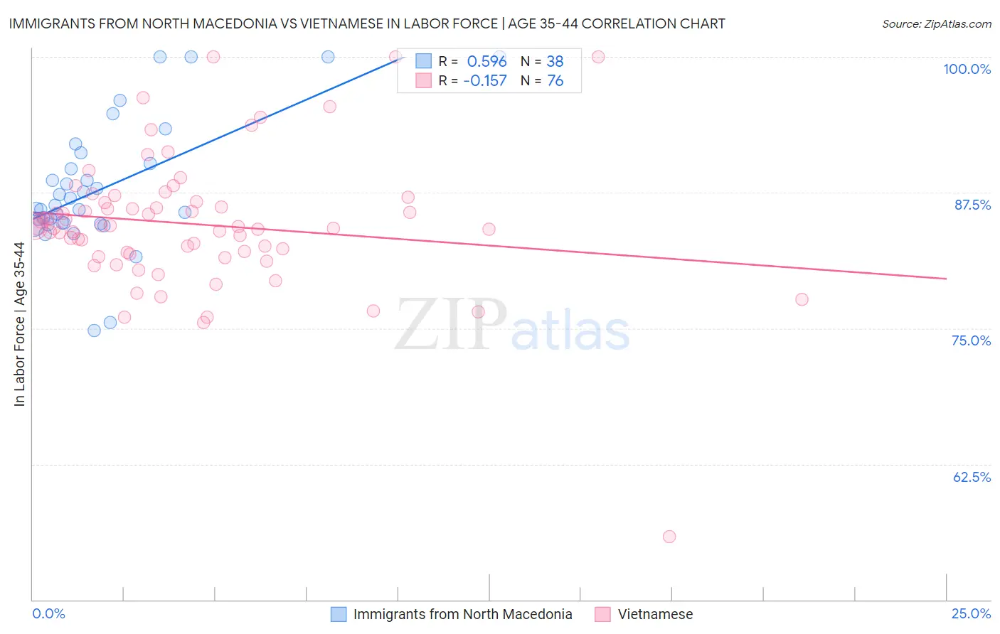Immigrants from North Macedonia vs Vietnamese In Labor Force | Age 35-44