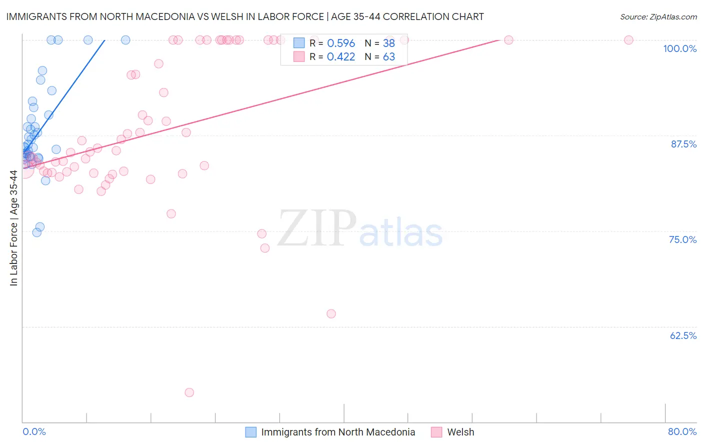 Immigrants from North Macedonia vs Welsh In Labor Force | Age 35-44