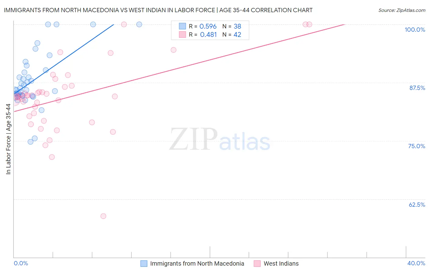 Immigrants from North Macedonia vs West Indian In Labor Force | Age 35-44